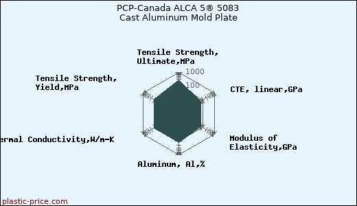 PCP-Canada ALCA 5® 5083 Cast Aluminum Mold Plate