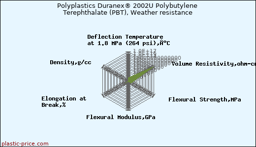 Polyplastics Duranex® 2002U Polybutylene Terephthalate (PBT), Weather resistance