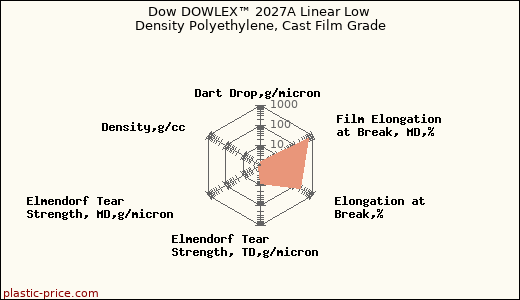 Dow DOWLEX™ 2027A Linear Low Density Polyethylene, Cast Film Grade