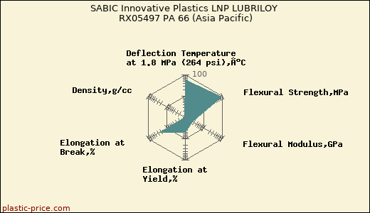 SABIC Innovative Plastics LNP LUBRILOY RX05497 PA 66 (Asia Pacific)