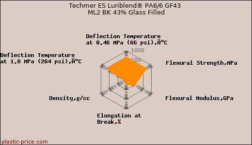 Techmer ES Luriblend® PA6/6 GF43 ML2 BK 43% Glass Filled