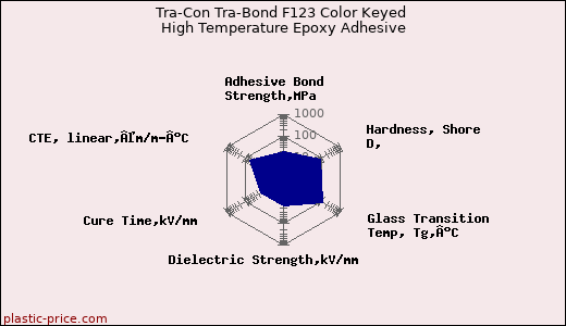 Tra-Con Tra-Bond F123 Color Keyed High Temperature Epoxy Adhesive