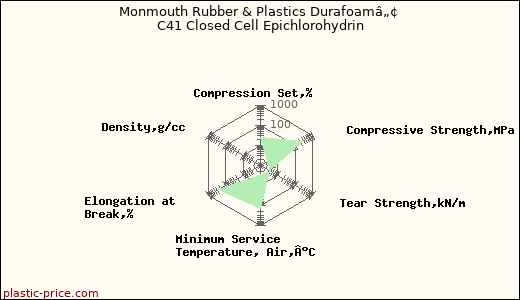 Monmouth Rubber & Plastics Durafoamâ„¢ C41 Closed Cell Epichlorohydrin