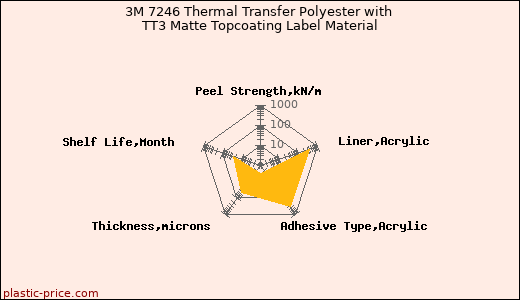 3M 7246 Thermal Transfer Polyester with TT3 Matte Topcoating Label Material