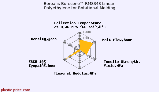 Borealis Borecene™ RM8343 Linear Polyethylene for Rotational Molding