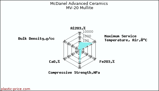 McDanel Advanced Ceramics MV-20 Mullite