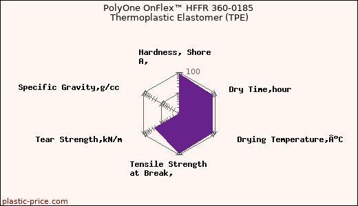 PolyOne OnFlex™ HFFR 360-0185 Thermoplastic Elastomer (TPE)