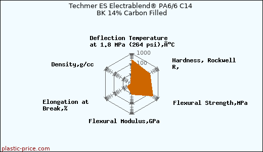Techmer ES Electrablend® PA6/6 C14 BK 14% Carbon Filled