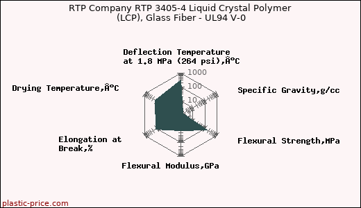 RTP Company RTP 3405-4 Liquid Crystal Polymer (LCP), Glass Fiber - UL94 V-0
