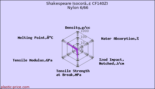 Shakespeare Isocorâ„¢ CF140ZI Nylon 6/66