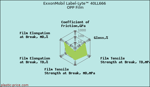 ExxonMobil Label-Lyte™ 40LL666 OPP Film