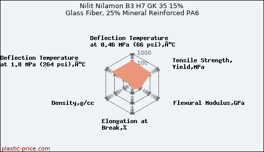Nilit Nilamon B3 H7 GK 35 15% Glass Fiber, 25% Mineral Reinforced PA6
