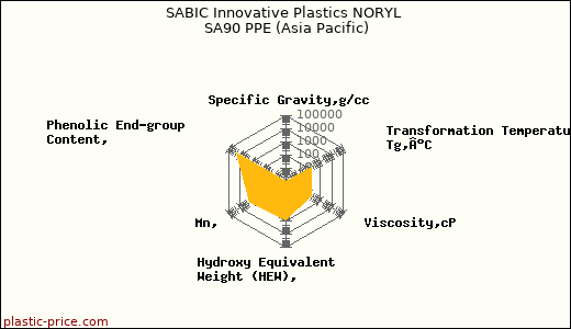 SABIC Innovative Plastics NORYL SA90 PPE (Asia Pacific)