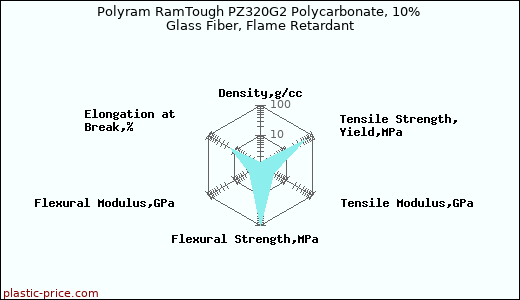 Polyram RamTough PZ320G2 Polycarbonate, 10% Glass Fiber, Flame Retardant