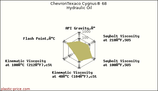 ChevronTexaco Cygnus® 68 Hydraulic Oil