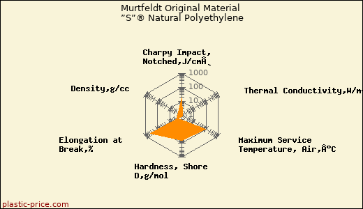 Murtfeldt Original Material ”S”® Natural Polyethylene