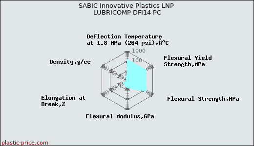 SABIC Innovative Plastics LNP LUBRICOMP DFI14 PC