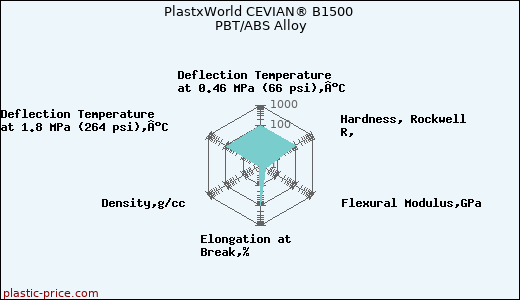 PlastxWorld CEVIAN® B1500 PBT/ABS Alloy