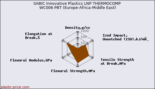 SABIC Innovative Plastics LNP THERMOCOMP WC006 PBT (Europe-Africa-Middle East)