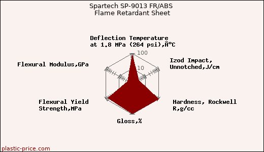 Spartech SP-9013 FR/ABS Flame Retardant Sheet