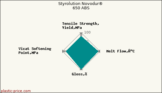 Styrolution Novodur® 650 ABS