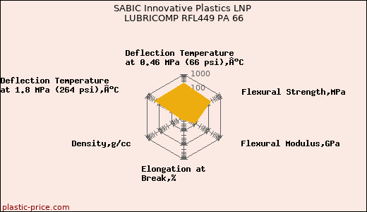 SABIC Innovative Plastics LNP LUBRICOMP RFL449 PA 66