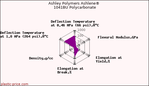 Ashley Polymers Ashlene® 1041BU Polycarbonate