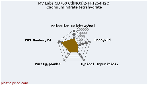 MV Labs CD700 Cd(NO3)2·+F1254H2O Cadmium nitrate tetrahydrate