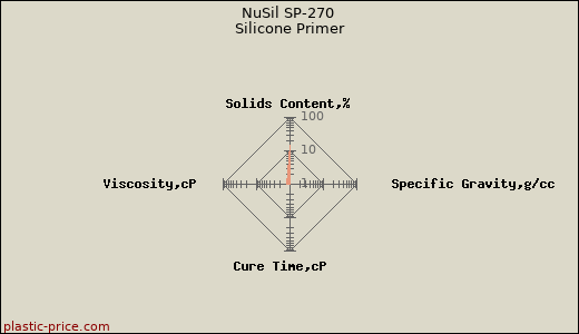 NuSil SP-270 Silicone Primer
