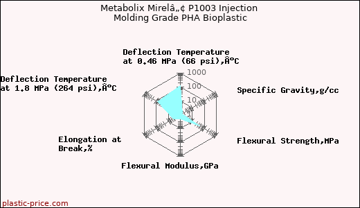 Metabolix Mirelâ„¢ P1003 Injection Molding Grade PHA Bioplastic