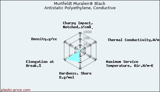 Murtfeldt Muralen® Black Antistatic Polyethylene, Conductive