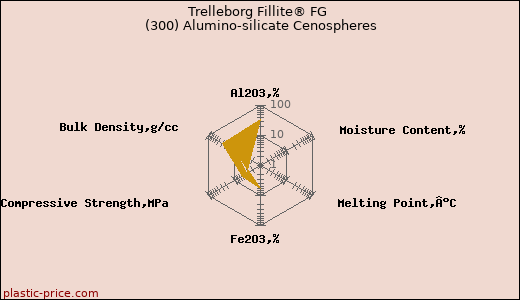 Trelleborg Fillite® FG (300) Alumino-silicate Cenospheres