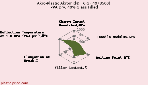 Akro-Plastic Akromid® T6 GF 40 (3500) PPA Dry, 40% Glass Filled