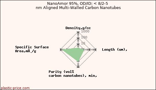 NanoAmor 95%, OD/ID: < 8/2-5 nm Aligned Multi-Walled Carbon Nanotubes