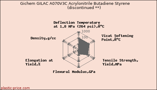 Gichem GILAC A070V3C Acrylonitrile Butadiene Styrene               (discontinued **)