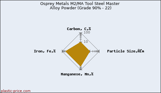 Osprey Metals M2/MA Tool Steel Master Alloy Powder (Grade 90% - 22)