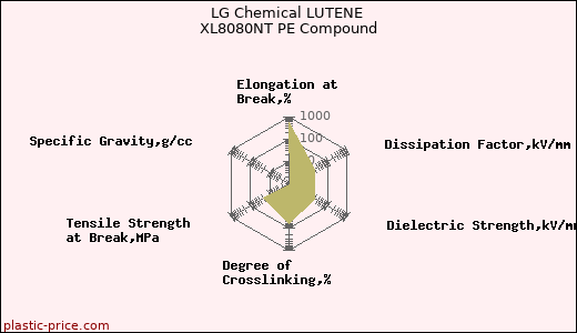 LG Chemical LUTENE XL8080NT PE Compound