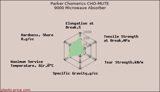Parker Chomerics CHO-MUTE 9000 Microwave Absorber