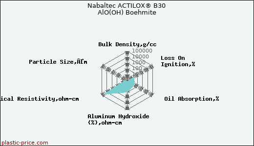 Nabaltec ACTILOX® B30 AlO(OH) Boehmite