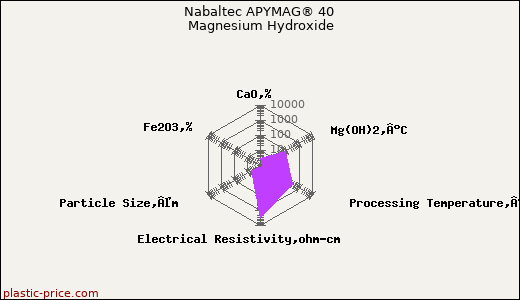 Nabaltec APYMAG® 40 Magnesium Hydroxide