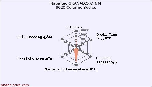 Nabaltec GRANALOX® NM 9620 Ceramic Bodies