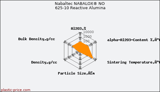 Nabaltec NABALOX® NO 625-10 Reactive Alumina