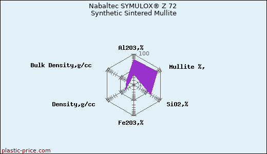 Nabaltec SYMULOX® Z 72 Synthetic Sintered Mullite