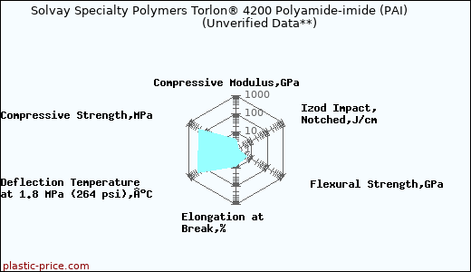 Solvay Specialty Polymers Torlon® 4200 Polyamide-imide (PAI)                      (Unverified Data**)