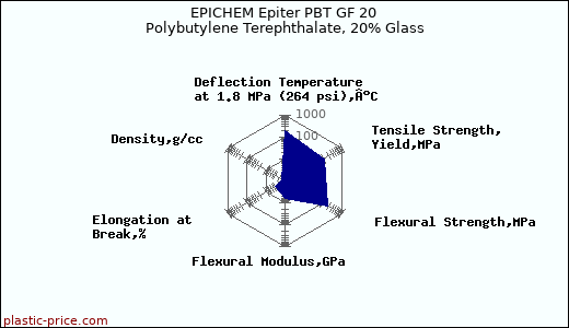 EPICHEM Epiter PBT GF 20 Polybutylene Terephthalate, 20% Glass