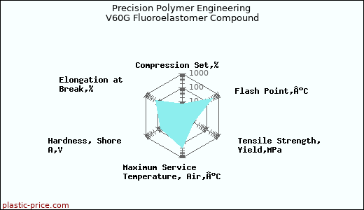 Precision Polymer Engineering V60G Fluoroelastomer Compound