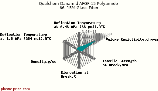 Qualchem Danamid AFGF-15 Polyamide 66, 15% Glass Fiber