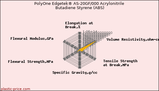 PolyOne Edgetek® AS-20GF/000 Acrylonitrile Butadiene Styrene (ABS)