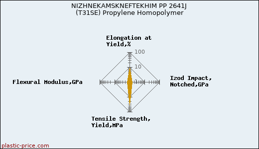NIZHNEKAMSKNEFTEKHIM PP 2641J (T31SE) Propylene Homopolymer