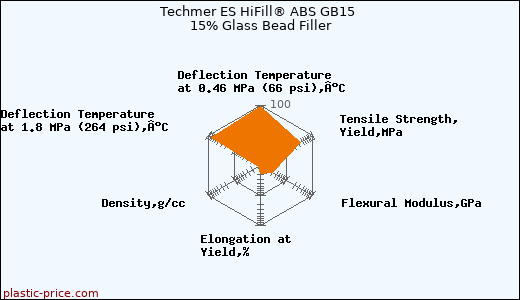 Techmer ES HiFill® ABS GB15 15% Glass Bead Filler